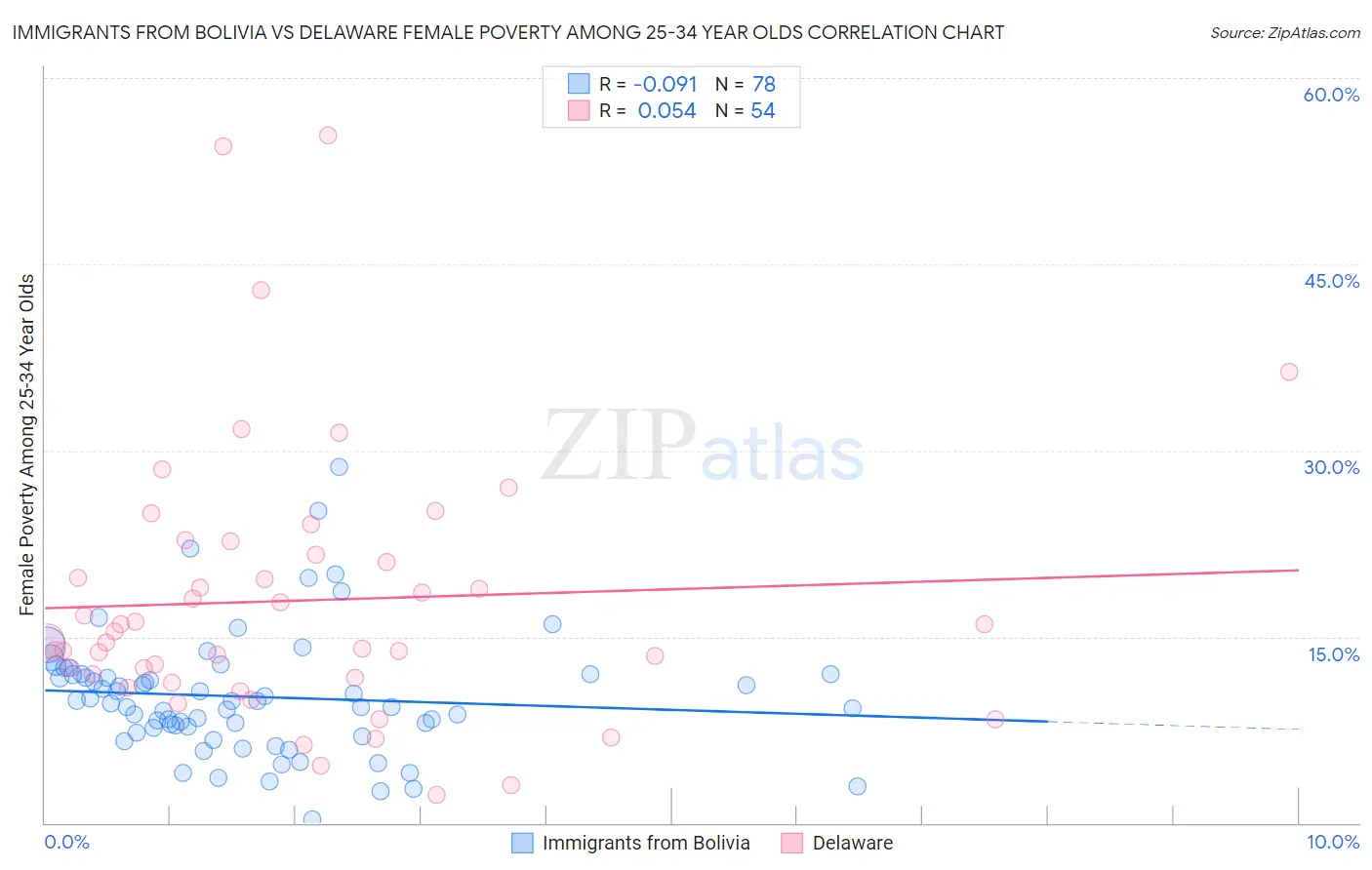 Immigrants from Bolivia vs Delaware Female Poverty Among 25-34 Year Olds