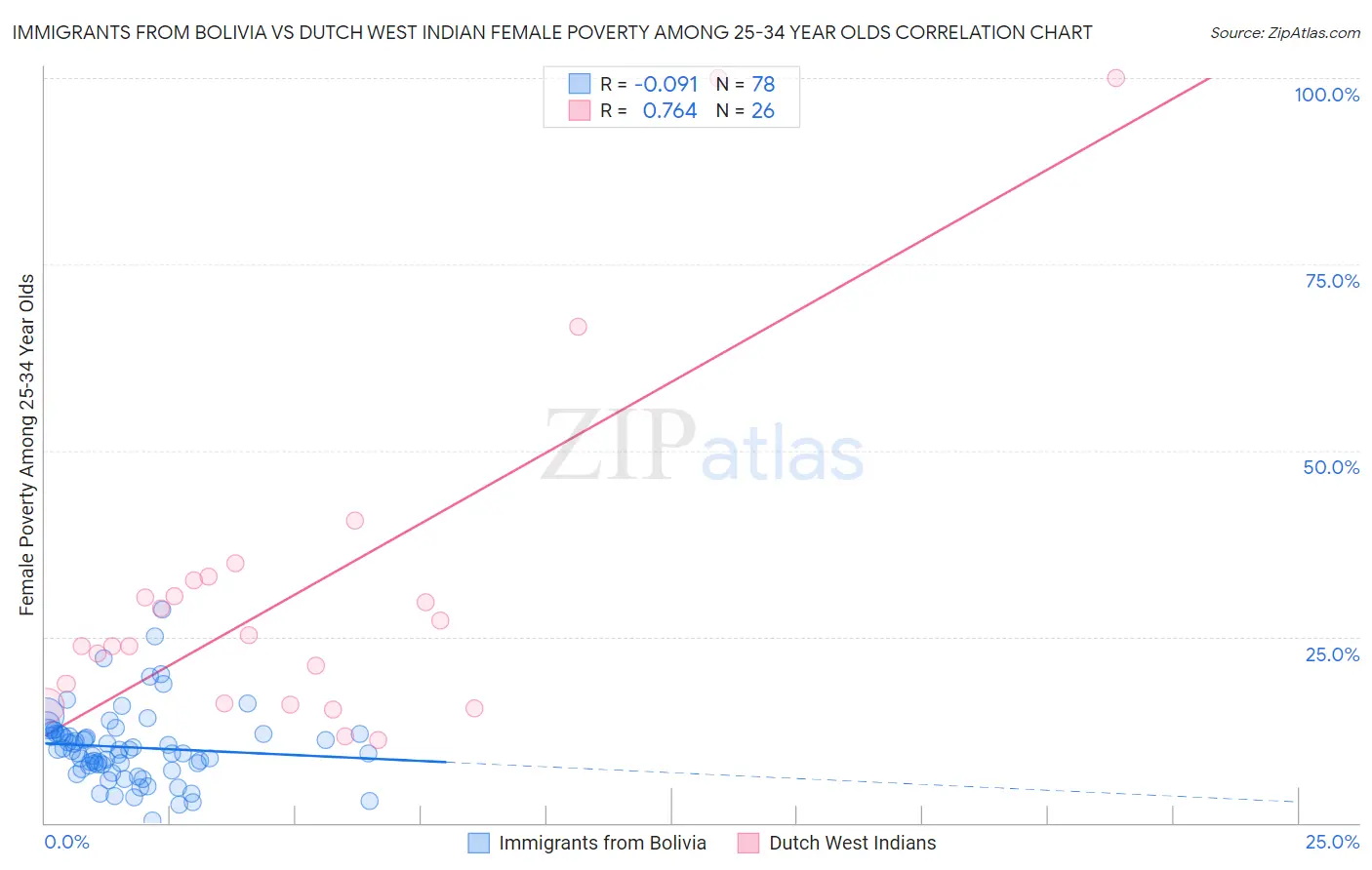 Immigrants from Bolivia vs Dutch West Indian Female Poverty Among 25-34 Year Olds