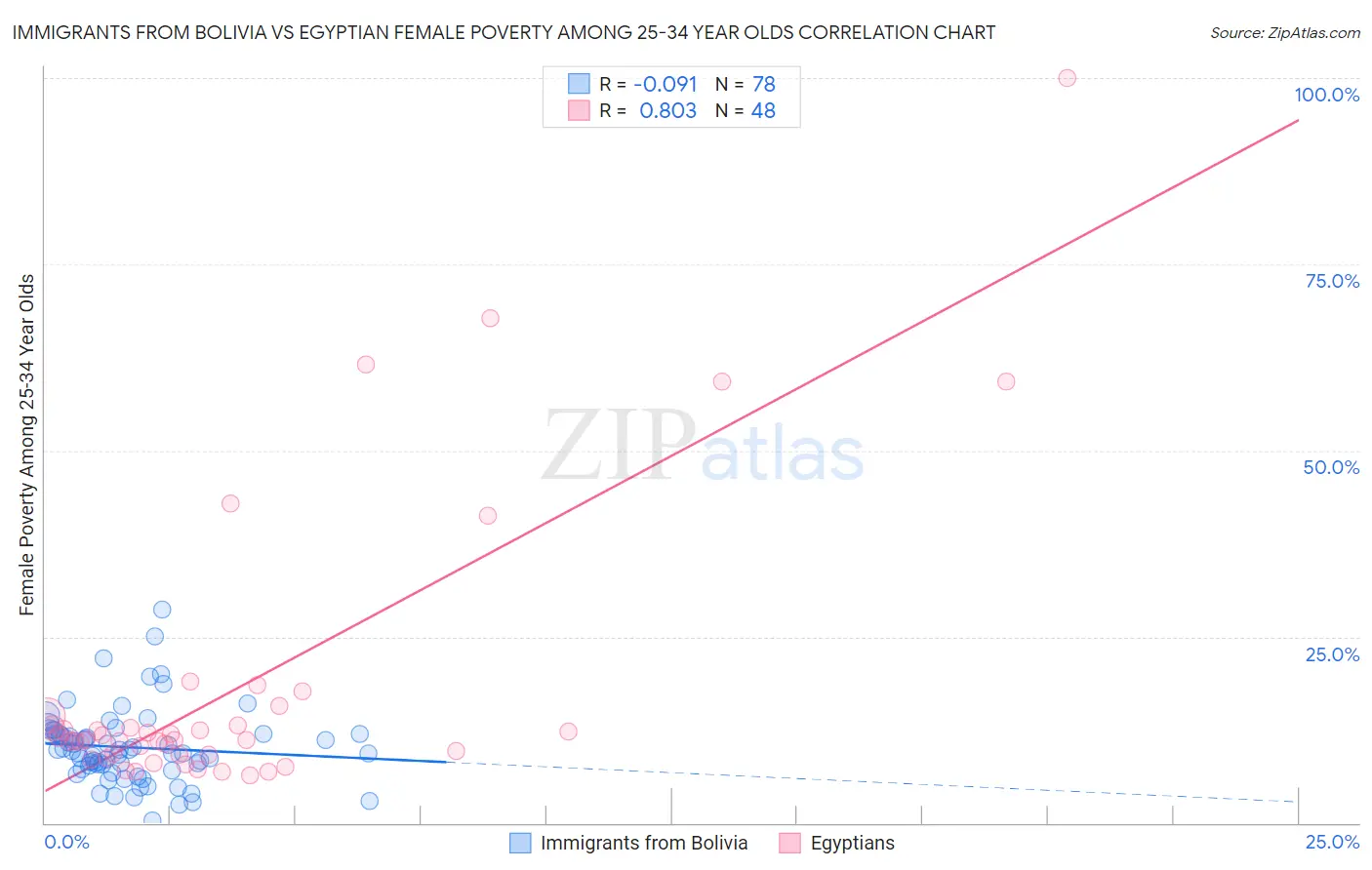 Immigrants from Bolivia vs Egyptian Female Poverty Among 25-34 Year Olds