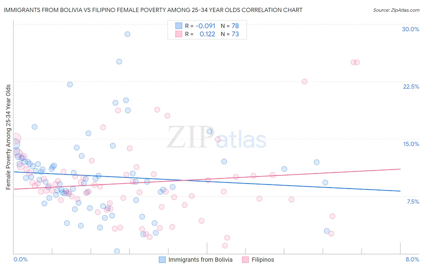 Immigrants from Bolivia vs Filipino Female Poverty Among 25-34 Year Olds