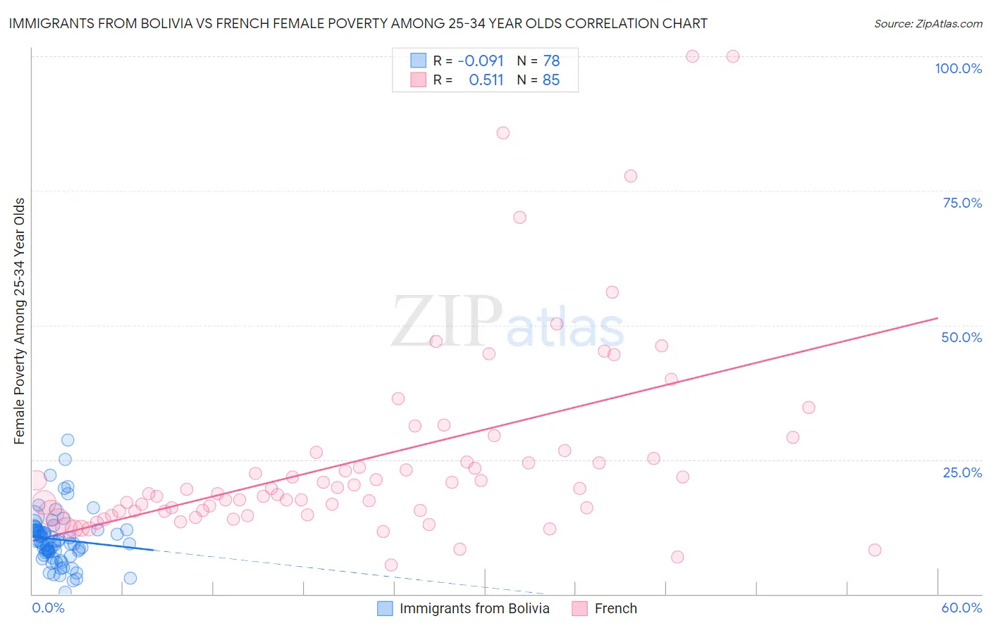 Immigrants from Bolivia vs French Female Poverty Among 25-34 Year Olds