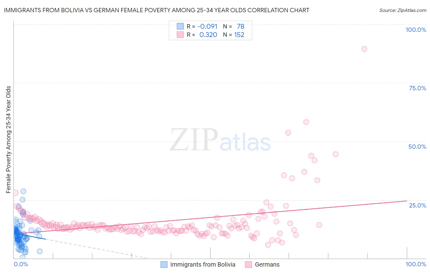 Immigrants from Bolivia vs German Female Poverty Among 25-34 Year Olds