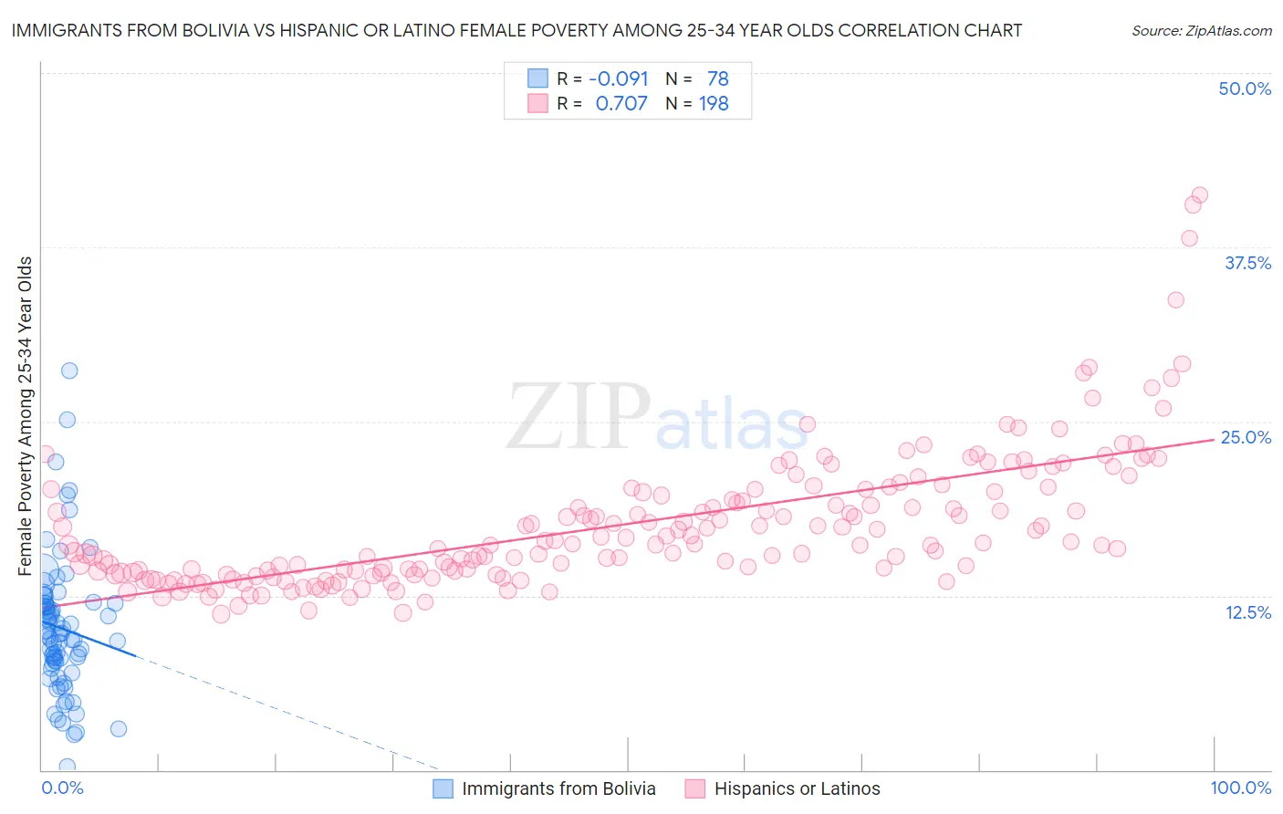 Immigrants from Bolivia vs Hispanic or Latino Female Poverty Among 25-34 Year Olds