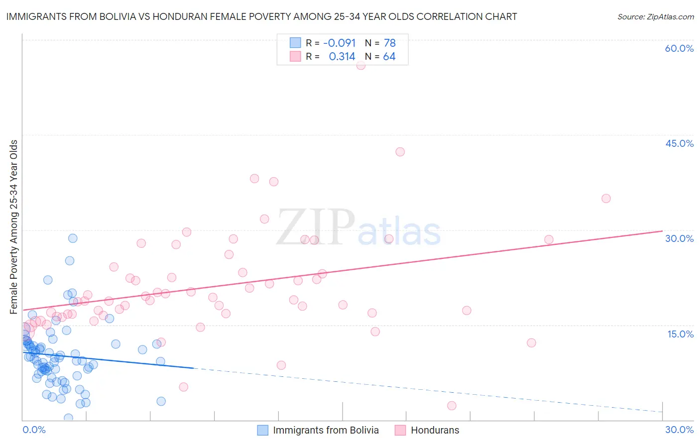 Immigrants from Bolivia vs Honduran Female Poverty Among 25-34 Year Olds
