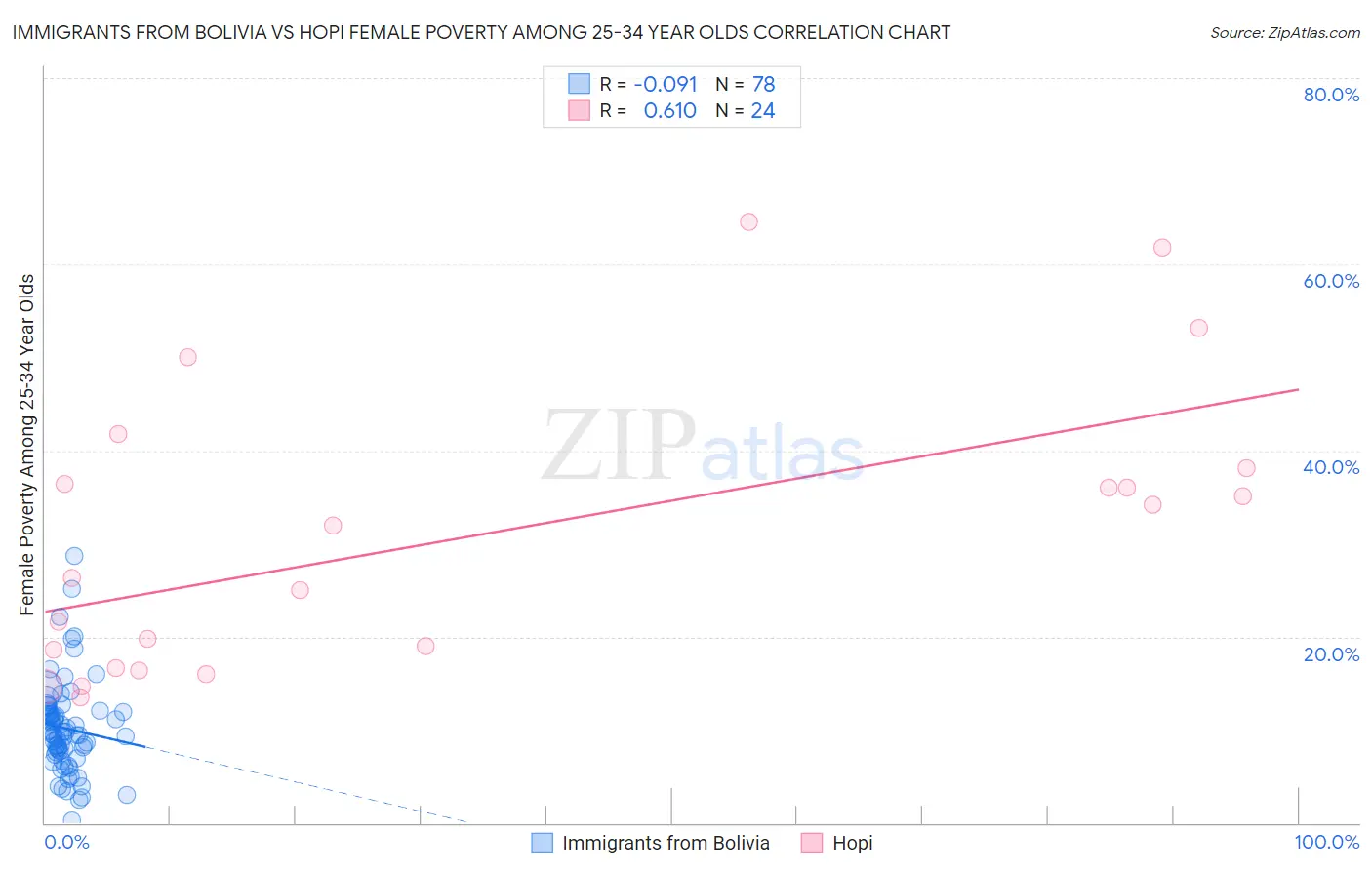 Immigrants from Bolivia vs Hopi Female Poverty Among 25-34 Year Olds