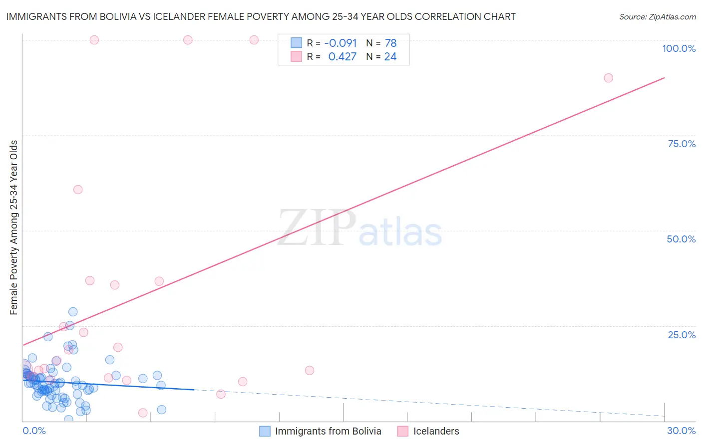 Immigrants from Bolivia vs Icelander Female Poverty Among 25-34 Year Olds