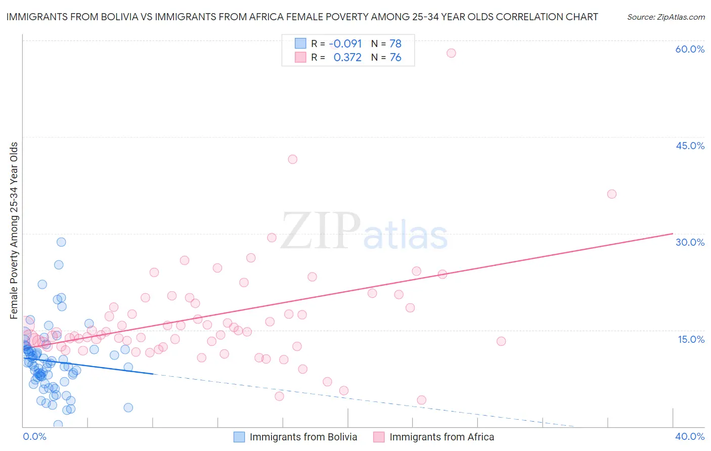 Immigrants from Bolivia vs Immigrants from Africa Female Poverty Among 25-34 Year Olds