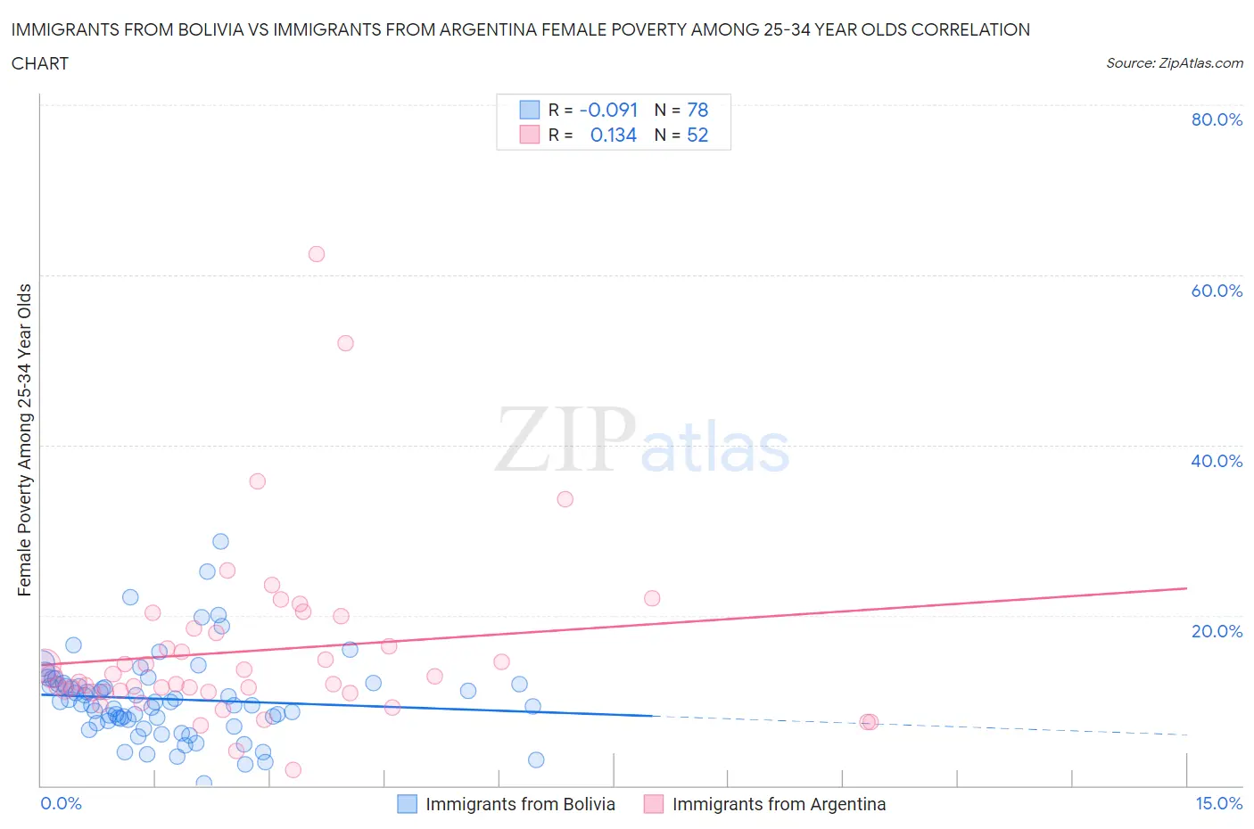 Immigrants from Bolivia vs Immigrants from Argentina Female Poverty Among 25-34 Year Olds