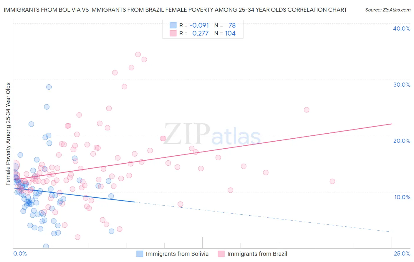 Immigrants from Bolivia vs Immigrants from Brazil Female Poverty Among 25-34 Year Olds