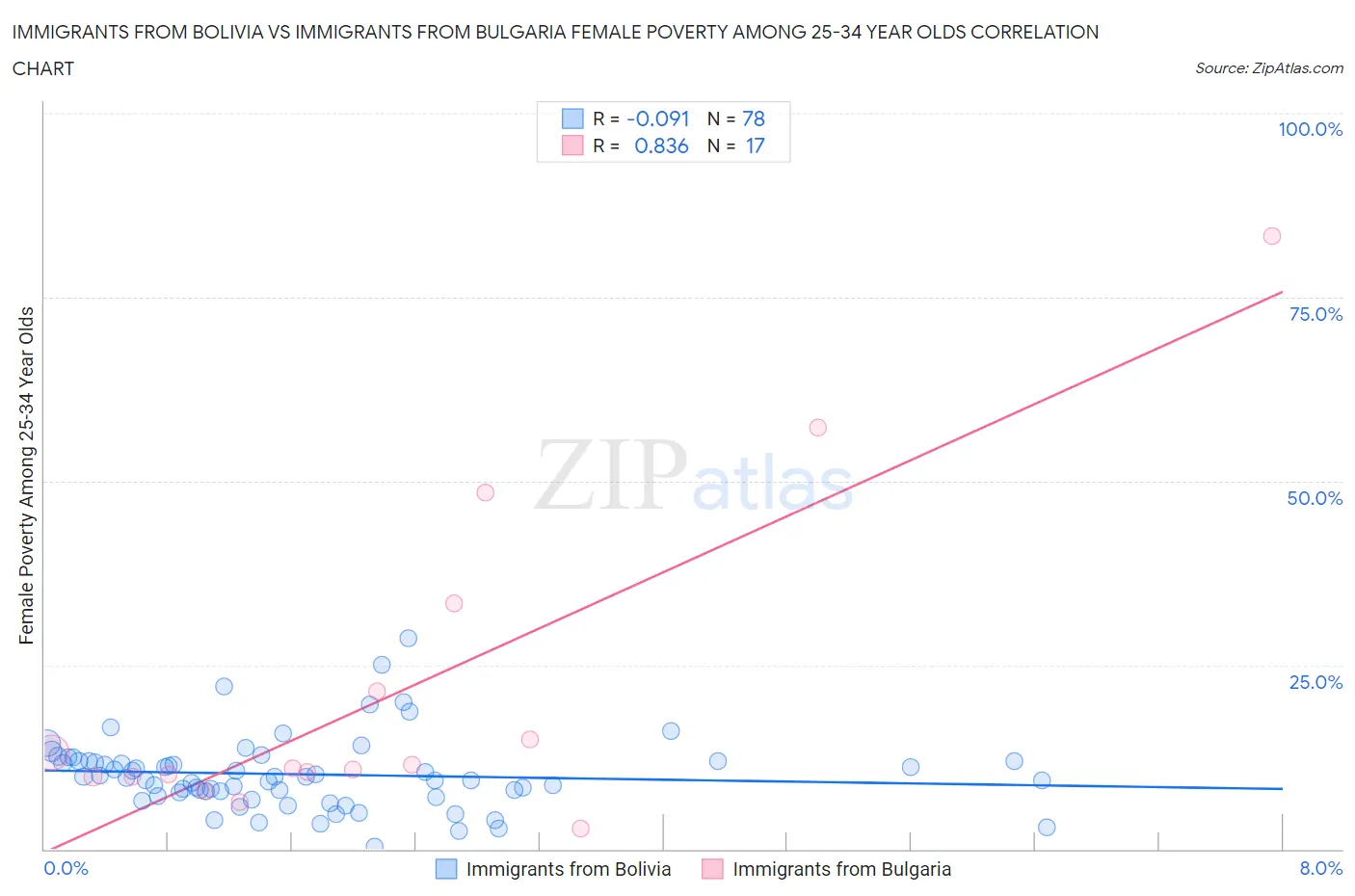 Immigrants from Bolivia vs Immigrants from Bulgaria Female Poverty Among 25-34 Year Olds