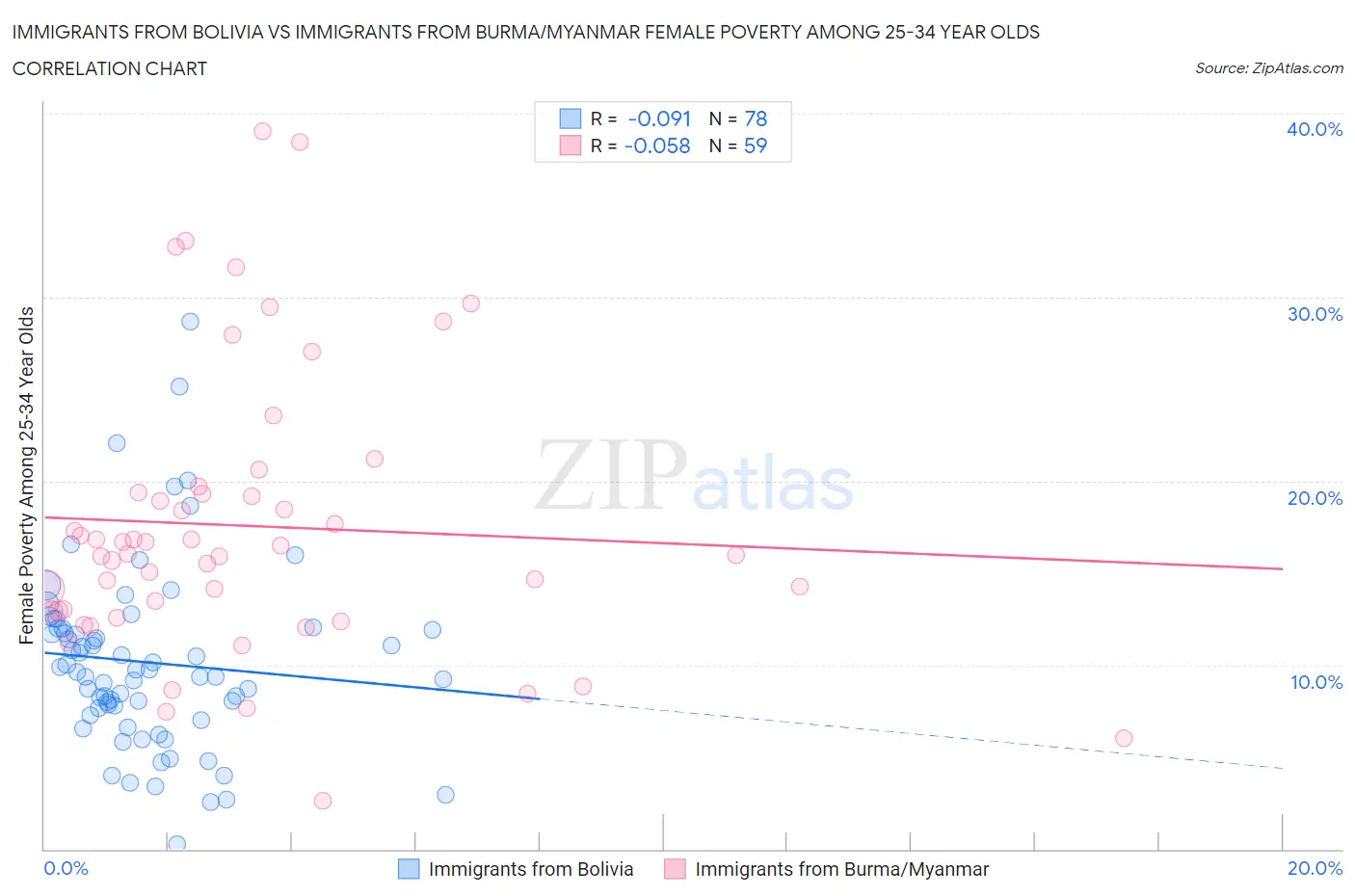 Immigrants from Bolivia vs Immigrants from Burma/Myanmar Female Poverty Among 25-34 Year Olds