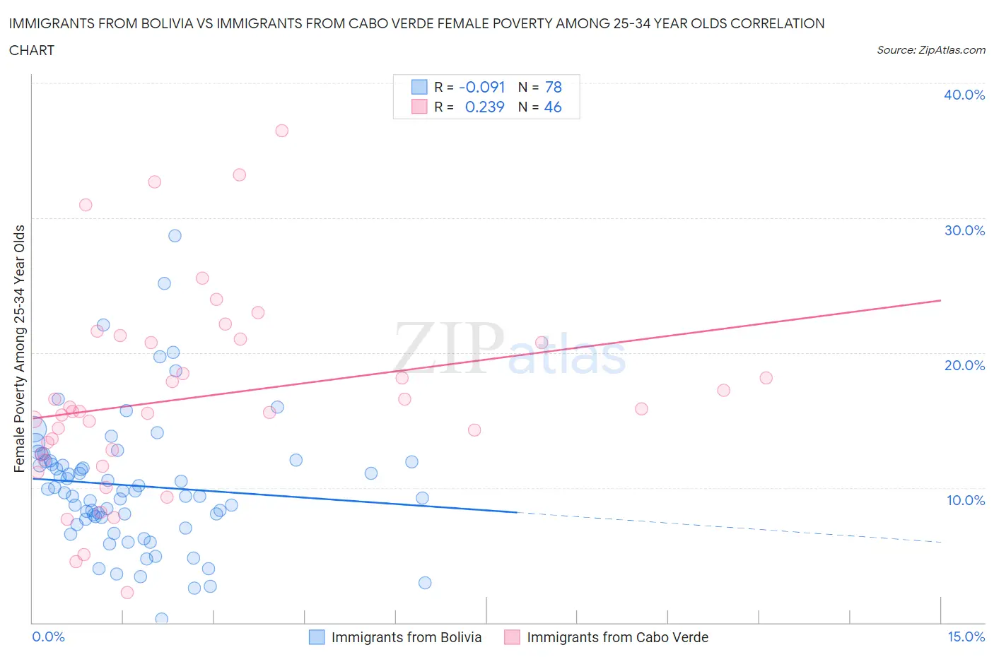 Immigrants from Bolivia vs Immigrants from Cabo Verde Female Poverty Among 25-34 Year Olds
