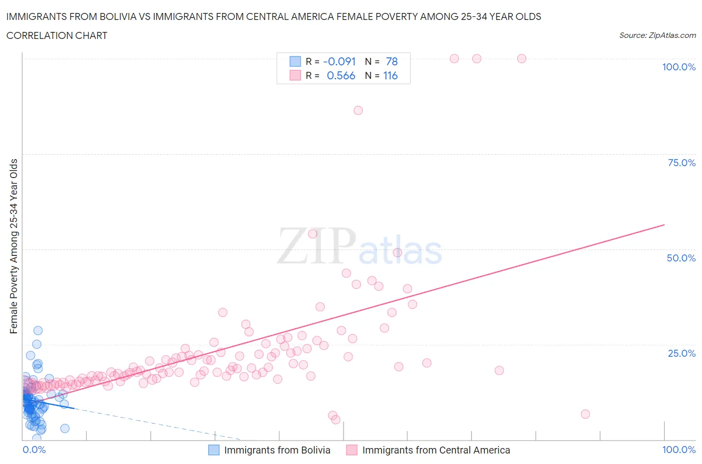 Immigrants from Bolivia vs Immigrants from Central America Female Poverty Among 25-34 Year Olds