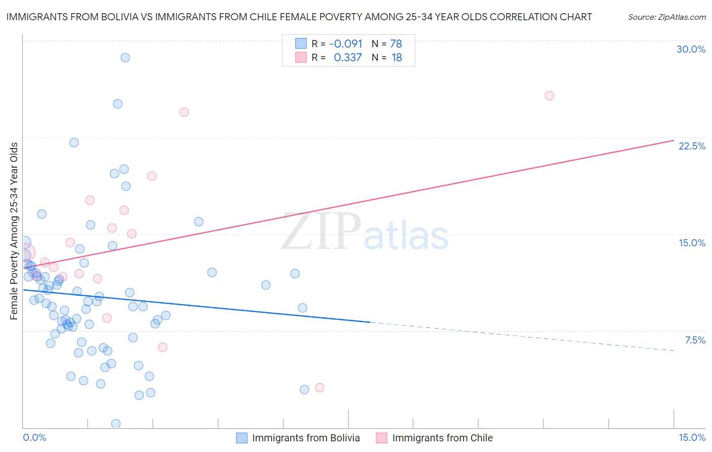 Immigrants from Bolivia vs Immigrants from Chile Female Poverty Among 25-34 Year Olds
