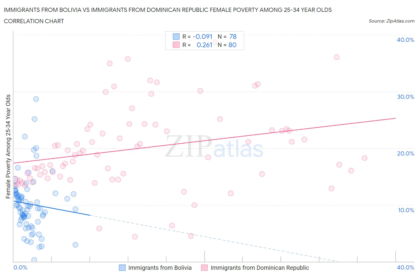 Immigrants from Bolivia vs Immigrants from Dominican Republic Female Poverty Among 25-34 Year Olds