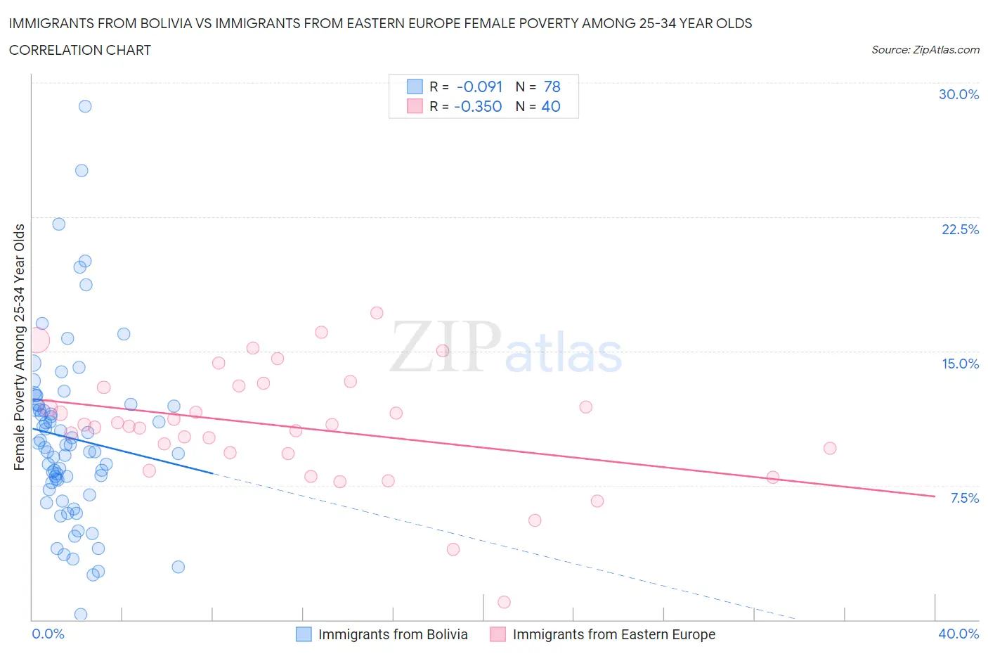 Immigrants from Bolivia vs Immigrants from Eastern Europe Female Poverty Among 25-34 Year Olds