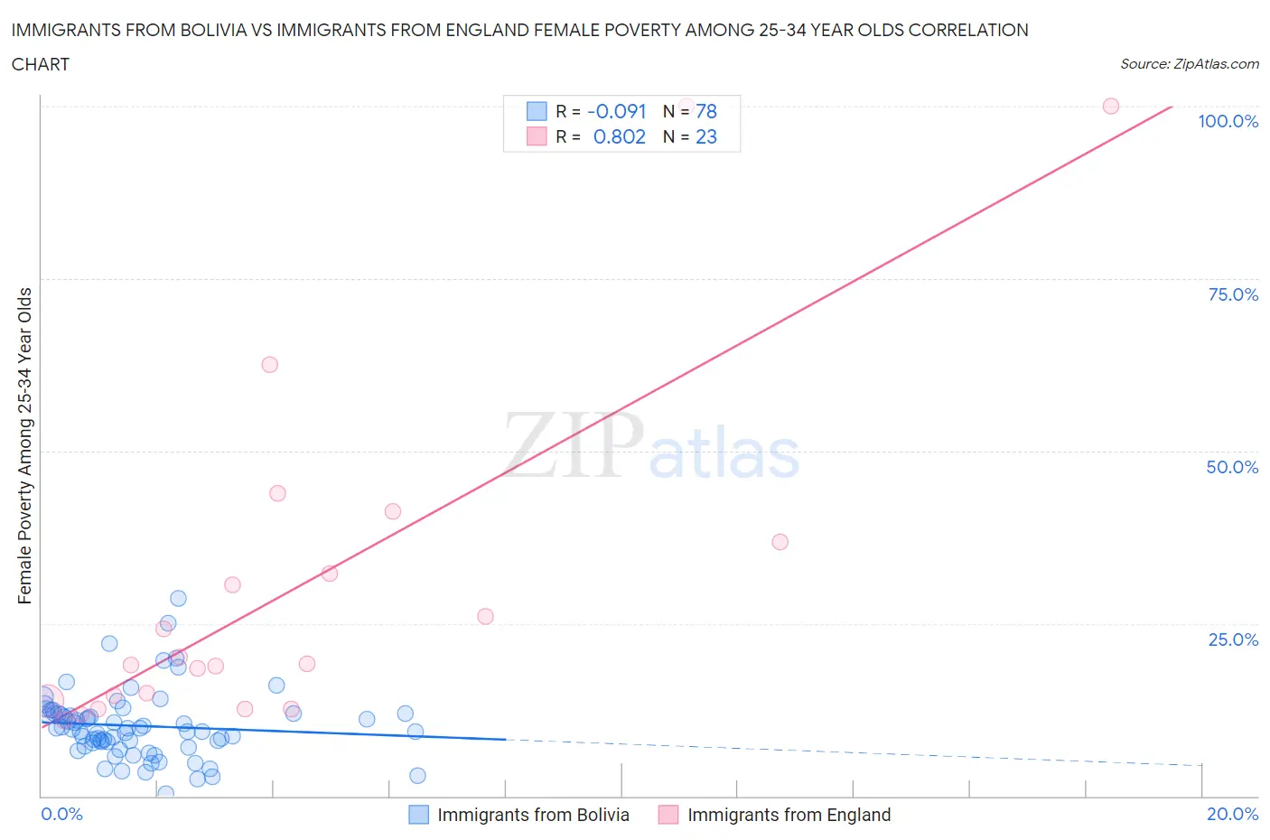 Immigrants from Bolivia vs Immigrants from England Female Poverty Among 25-34 Year Olds