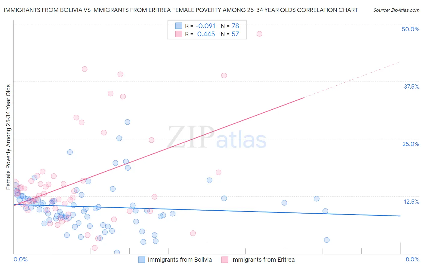 Immigrants from Bolivia vs Immigrants from Eritrea Female Poverty Among 25-34 Year Olds
