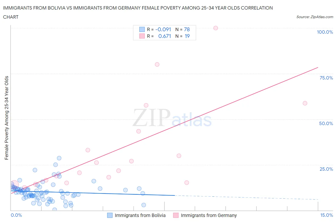 Immigrants from Bolivia vs Immigrants from Germany Female Poverty Among 25-34 Year Olds