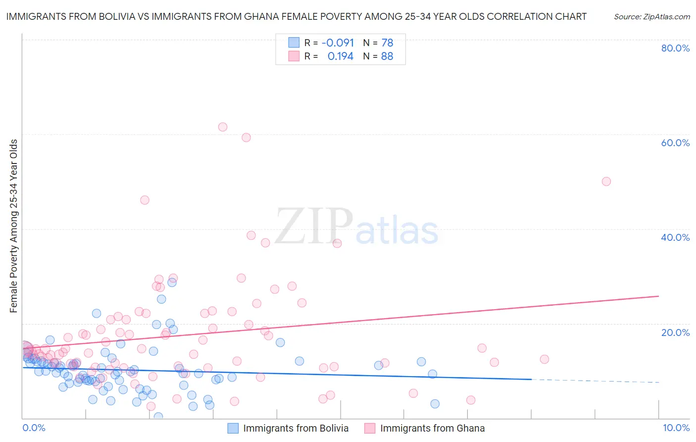 Immigrants from Bolivia vs Immigrants from Ghana Female Poverty Among 25-34 Year Olds
