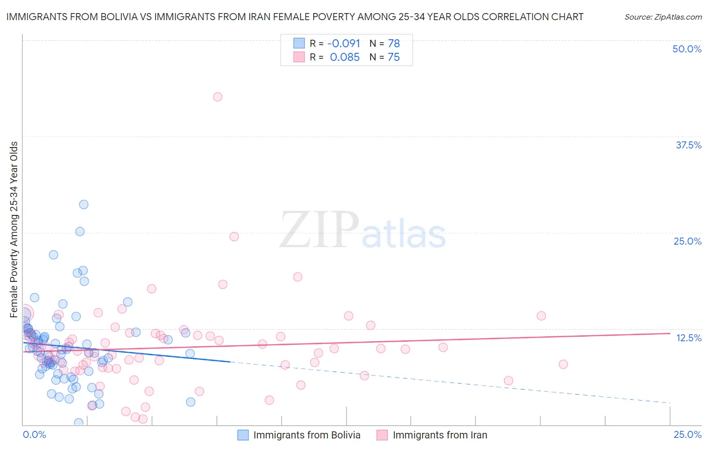 Immigrants from Bolivia vs Immigrants from Iran Female Poverty Among 25-34 Year Olds