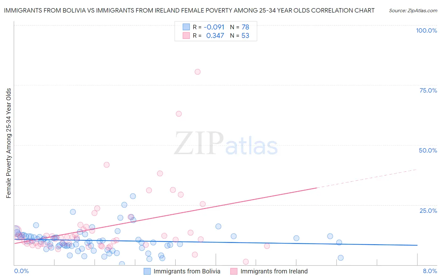 Immigrants from Bolivia vs Immigrants from Ireland Female Poverty Among 25-34 Year Olds