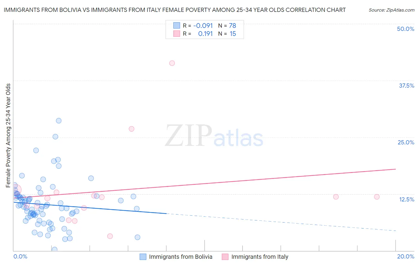 Immigrants from Bolivia vs Immigrants from Italy Female Poverty Among 25-34 Year Olds