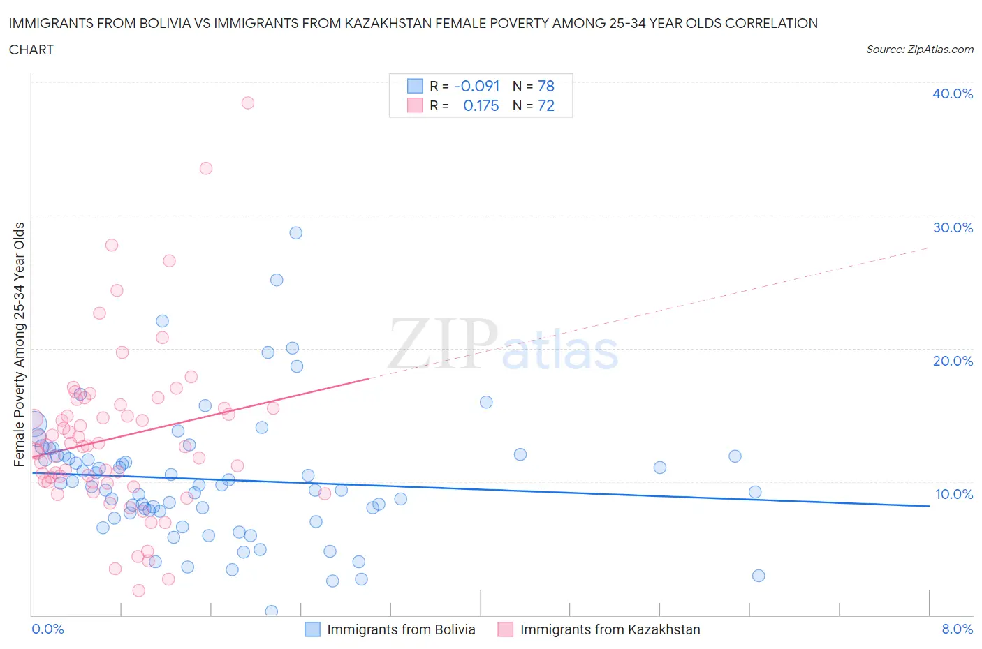 Immigrants from Bolivia vs Immigrants from Kazakhstan Female Poverty Among 25-34 Year Olds