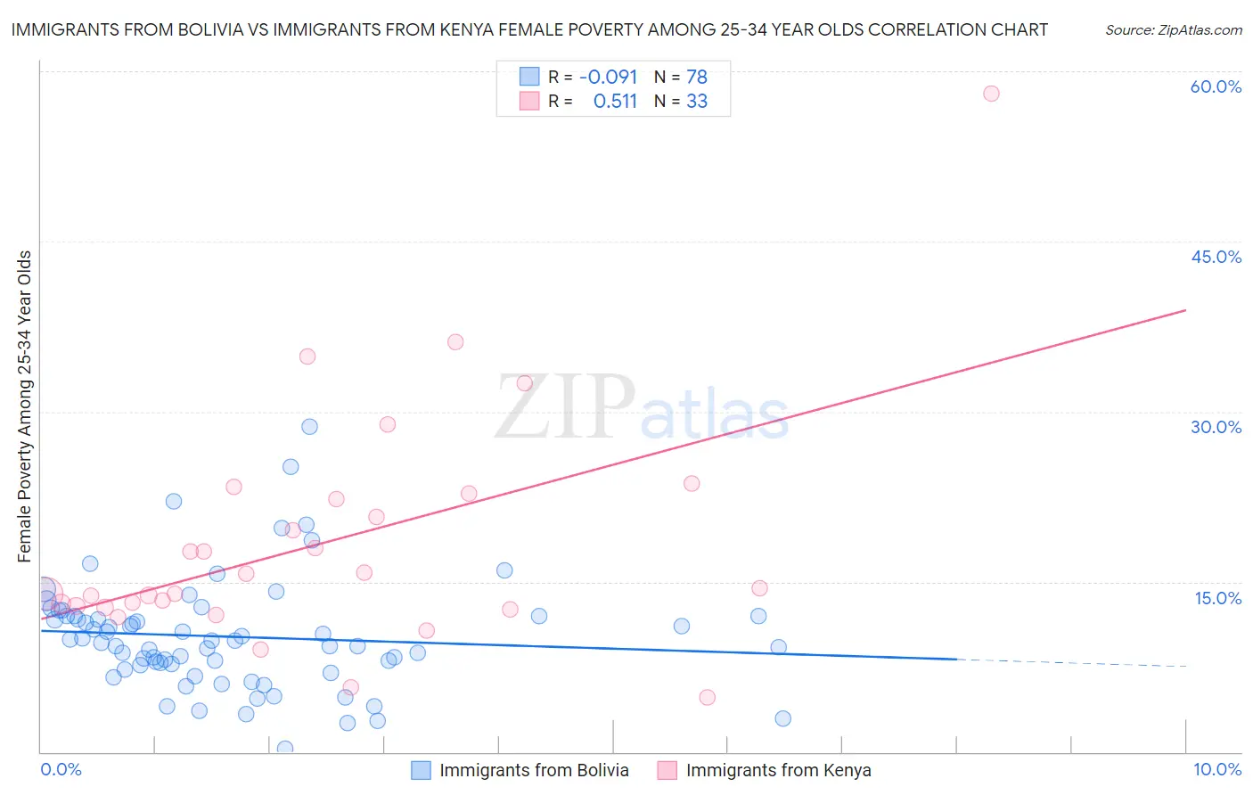 Immigrants from Bolivia vs Immigrants from Kenya Female Poverty Among 25-34 Year Olds