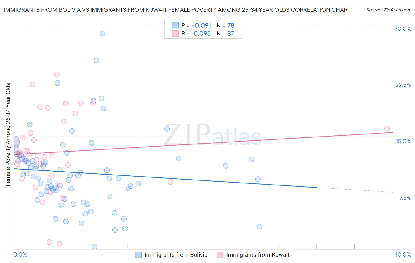 Immigrants from Bolivia vs Immigrants from Kuwait Female Poverty Among 25-34 Year Olds