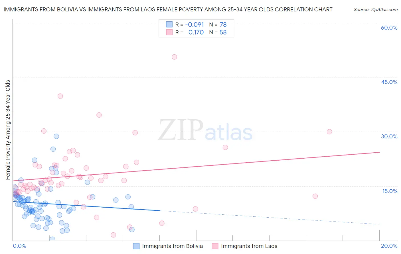 Immigrants from Bolivia vs Immigrants from Laos Female Poverty Among 25-34 Year Olds