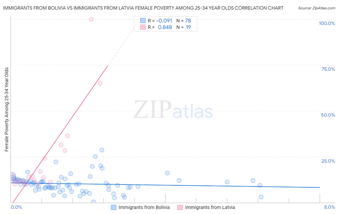 Immigrants from Bolivia vs Immigrants from Latvia Female Poverty Among 25-34 Year Olds