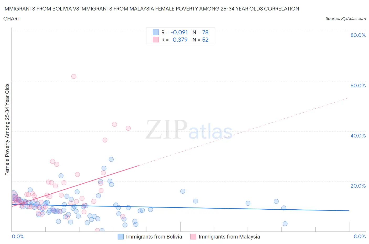 Immigrants from Bolivia vs Immigrants from Malaysia Female Poverty Among 25-34 Year Olds