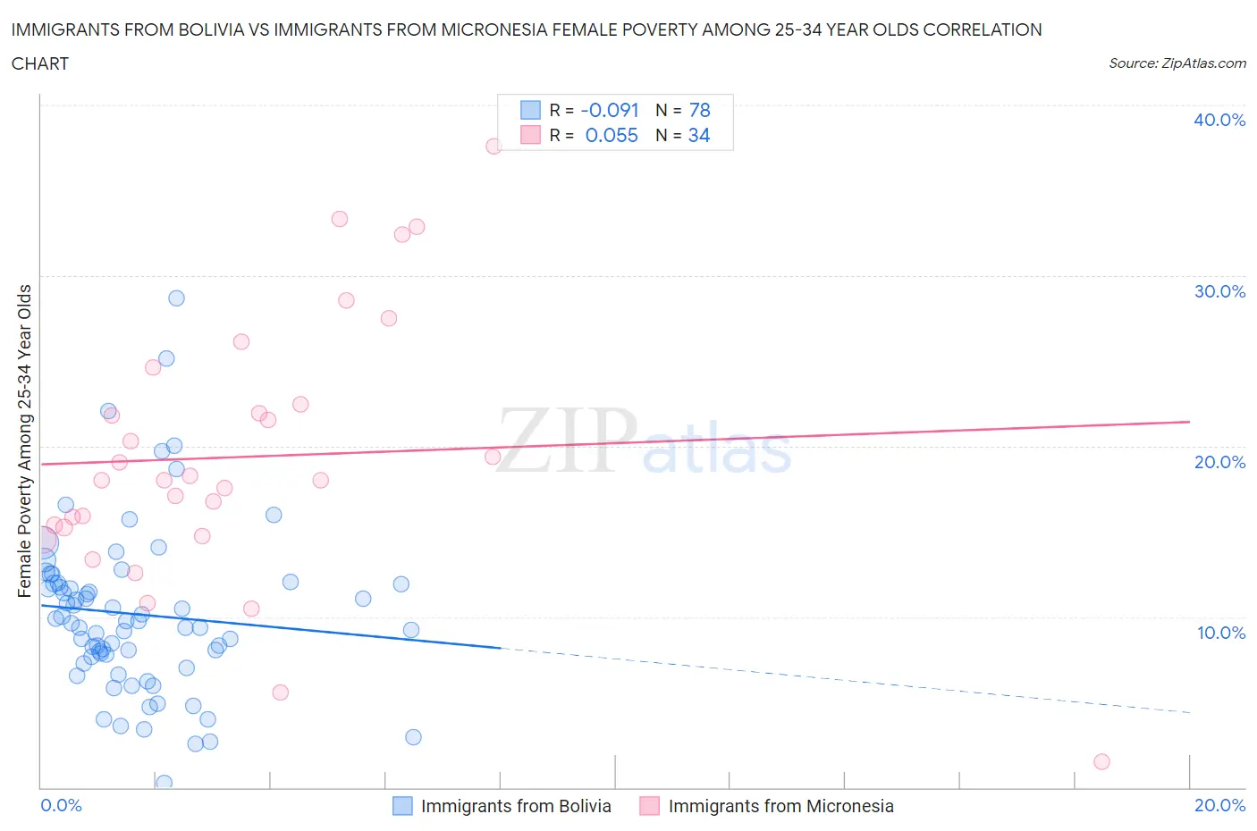 Immigrants from Bolivia vs Immigrants from Micronesia Female Poverty Among 25-34 Year Olds