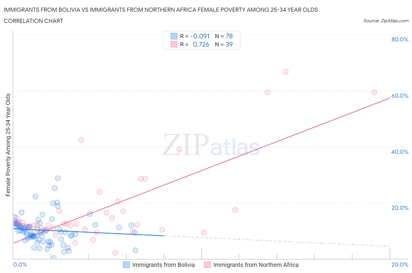 Immigrants from Bolivia vs Immigrants from Northern Africa Female Poverty Among 25-34 Year Olds