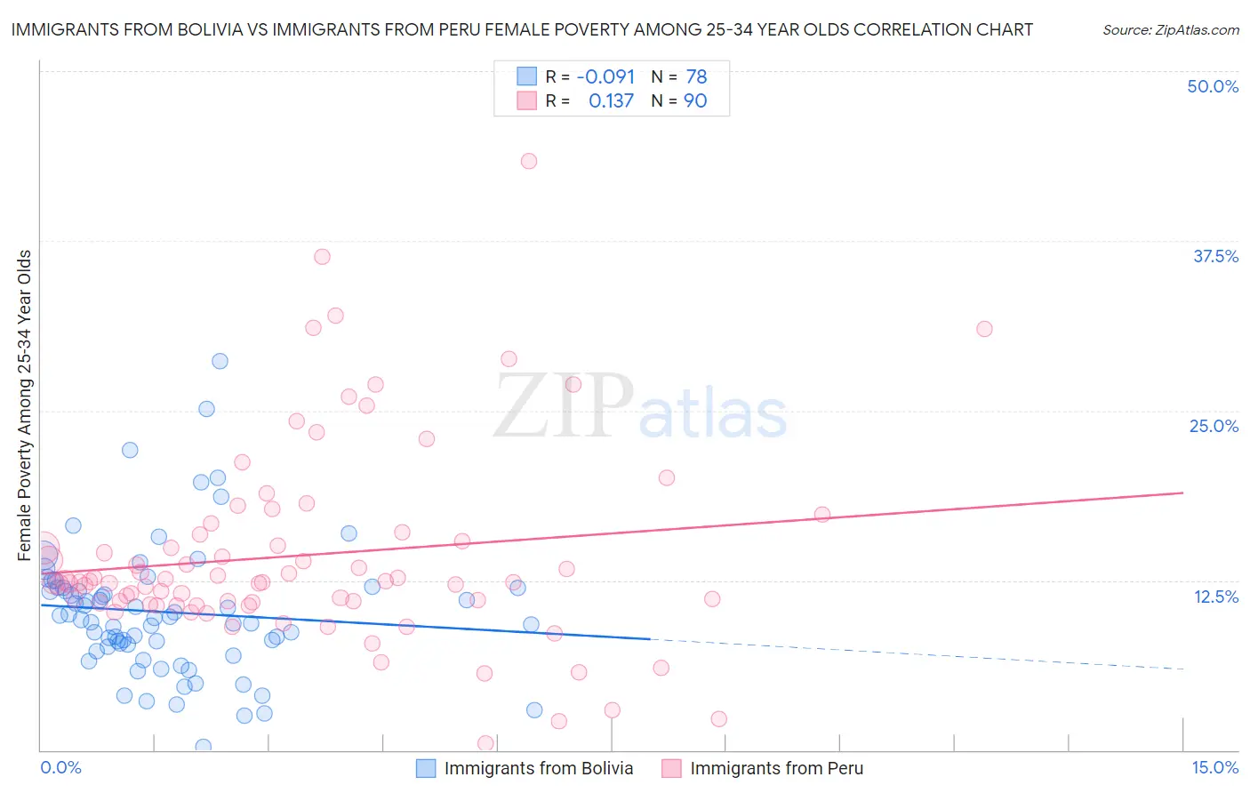 Immigrants from Bolivia vs Immigrants from Peru Female Poverty Among 25-34 Year Olds