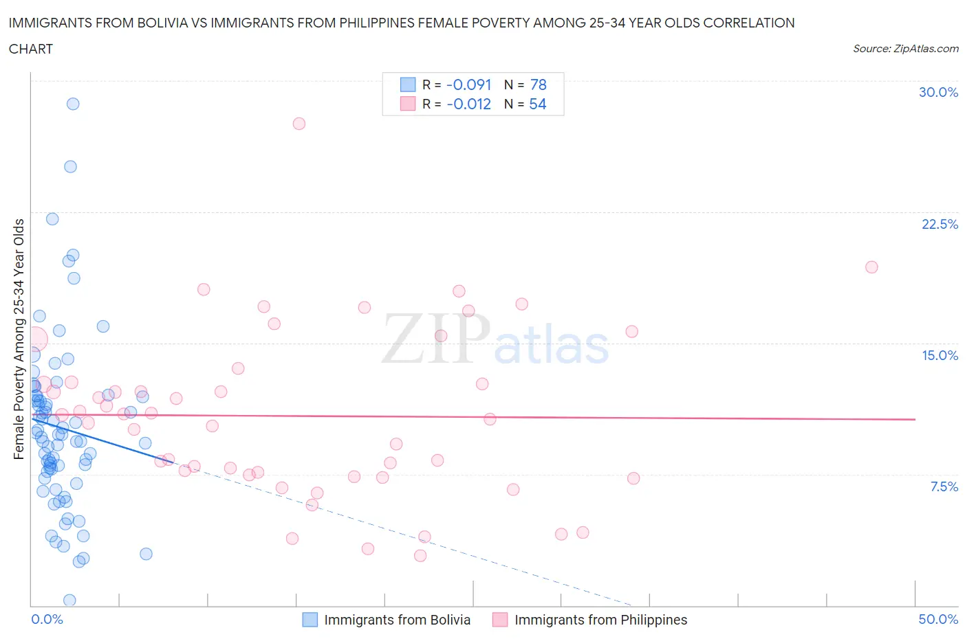 Immigrants from Bolivia vs Immigrants from Philippines Female Poverty Among 25-34 Year Olds