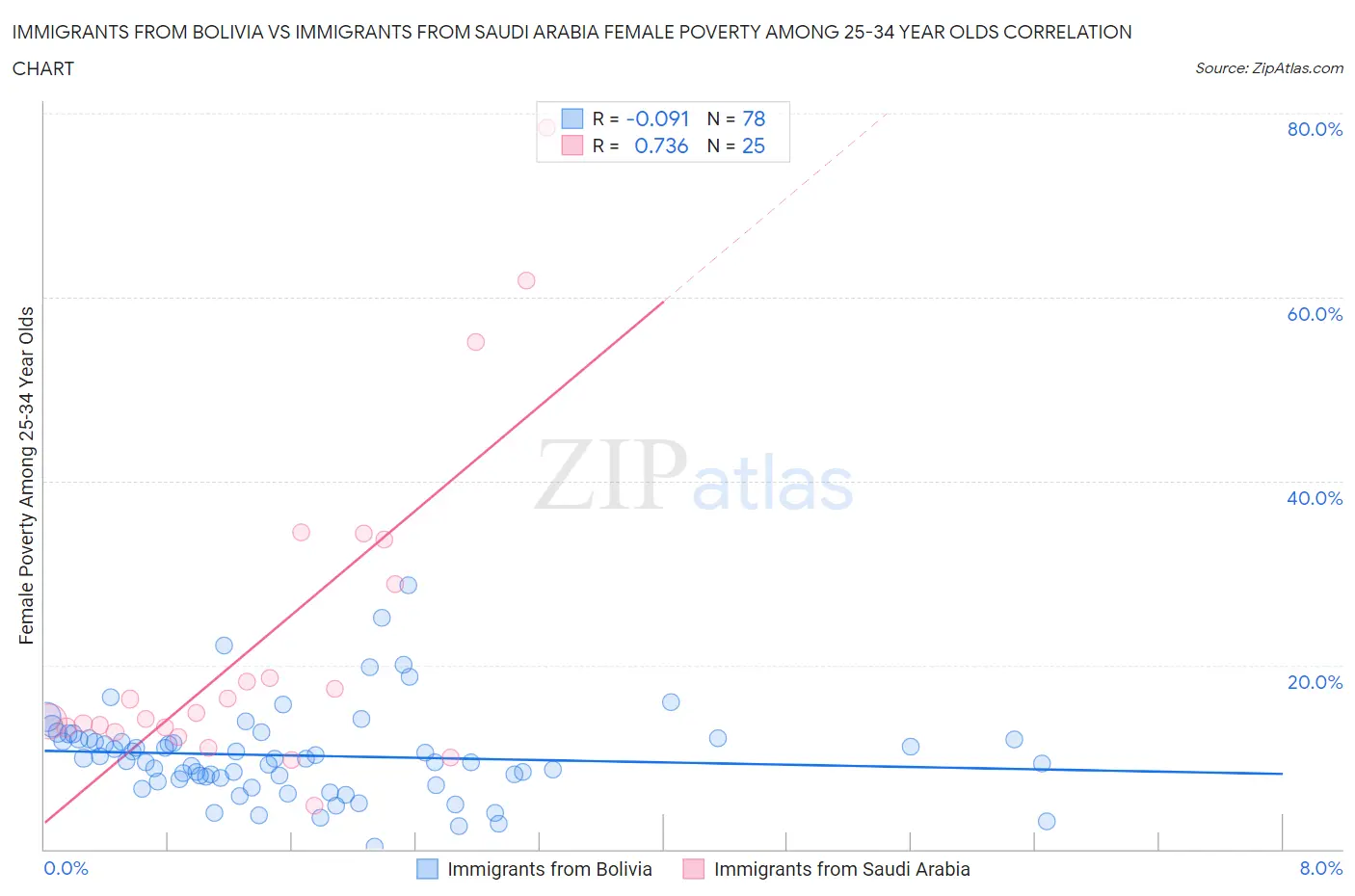 Immigrants from Bolivia vs Immigrants from Saudi Arabia Female Poverty Among 25-34 Year Olds