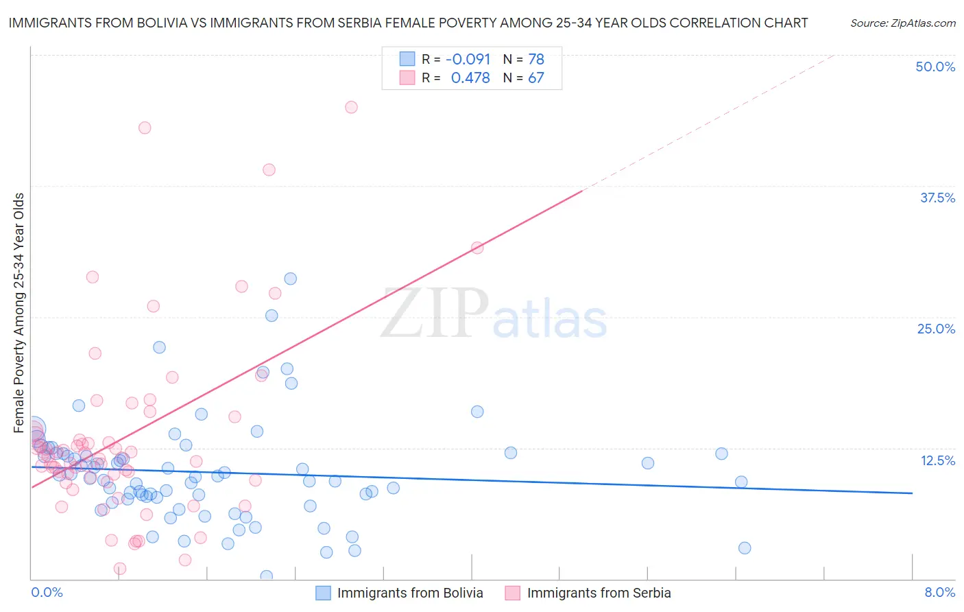 Immigrants from Bolivia vs Immigrants from Serbia Female Poverty Among 25-34 Year Olds
