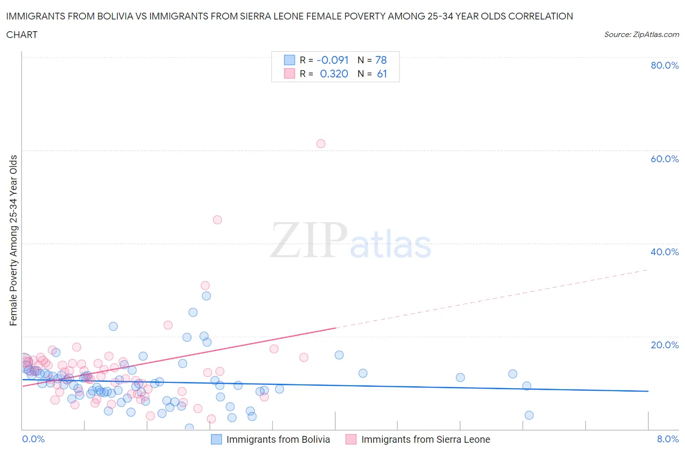 Immigrants from Bolivia vs Immigrants from Sierra Leone Female Poverty Among 25-34 Year Olds