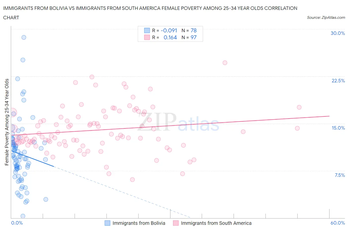 Immigrants from Bolivia vs Immigrants from South America Female Poverty Among 25-34 Year Olds