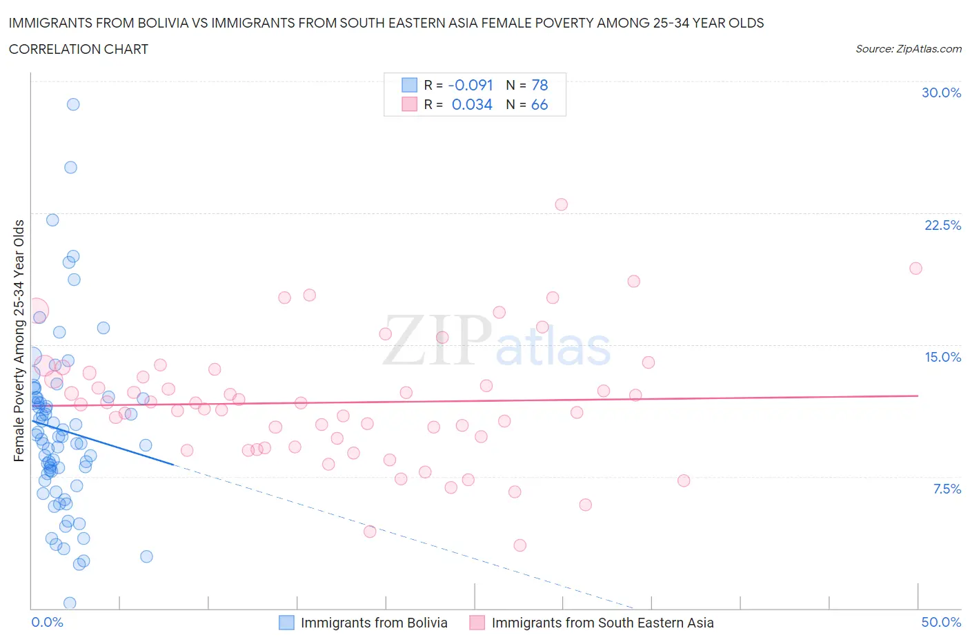 Immigrants from Bolivia vs Immigrants from South Eastern Asia Female Poverty Among 25-34 Year Olds