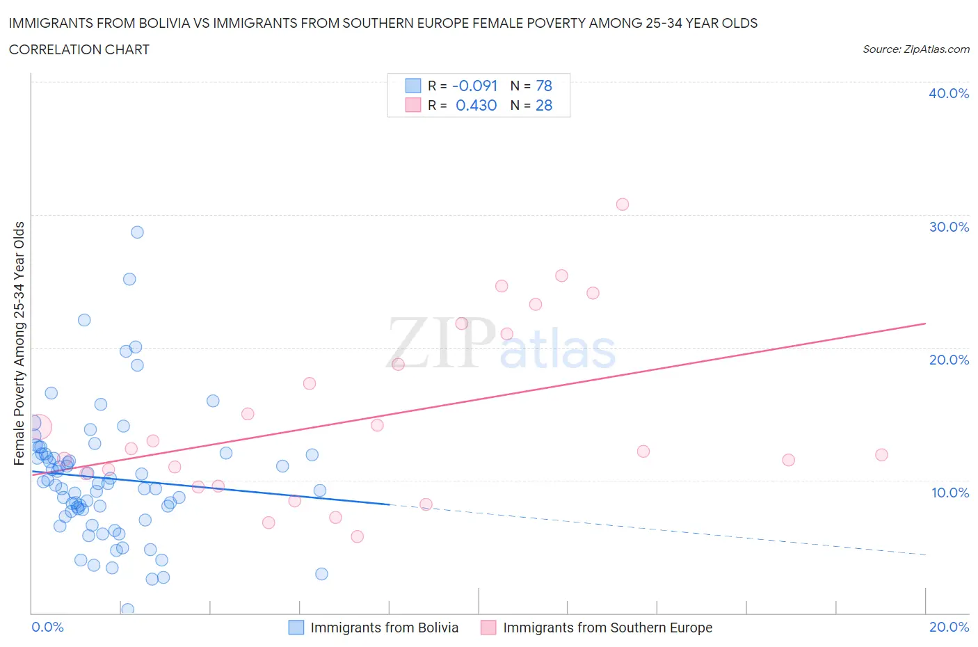 Immigrants from Bolivia vs Immigrants from Southern Europe Female Poverty Among 25-34 Year Olds
