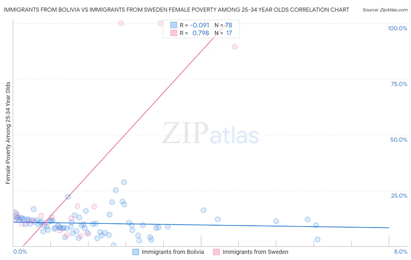 Immigrants from Bolivia vs Immigrants from Sweden Female Poverty Among 25-34 Year Olds