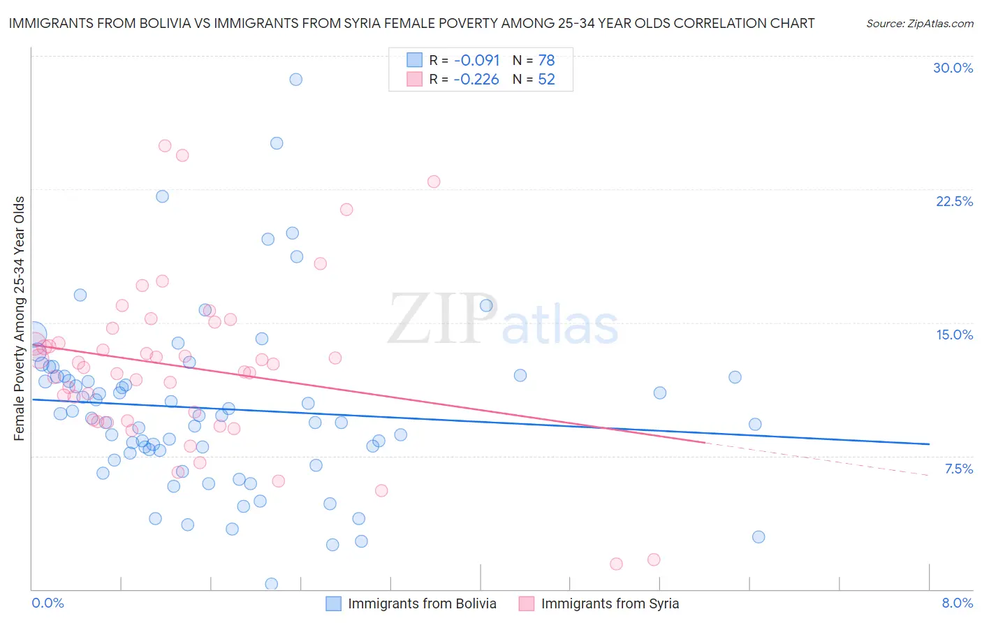 Immigrants from Bolivia vs Immigrants from Syria Female Poverty Among 25-34 Year Olds
