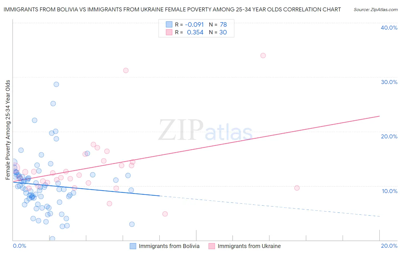 Immigrants from Bolivia vs Immigrants from Ukraine Female Poverty Among 25-34 Year Olds