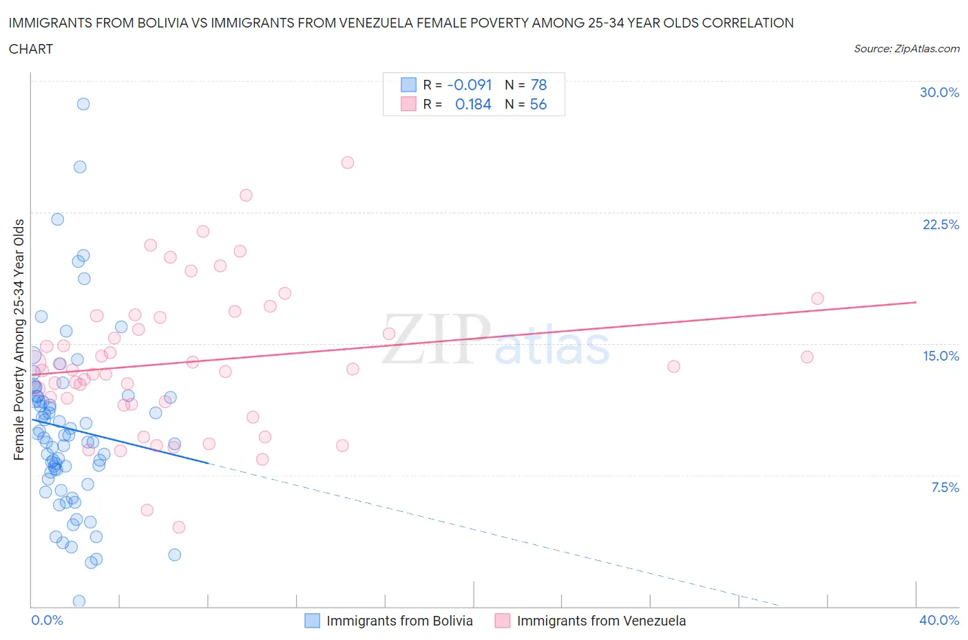 Immigrants from Bolivia vs Immigrants from Venezuela Female Poverty Among 25-34 Year Olds