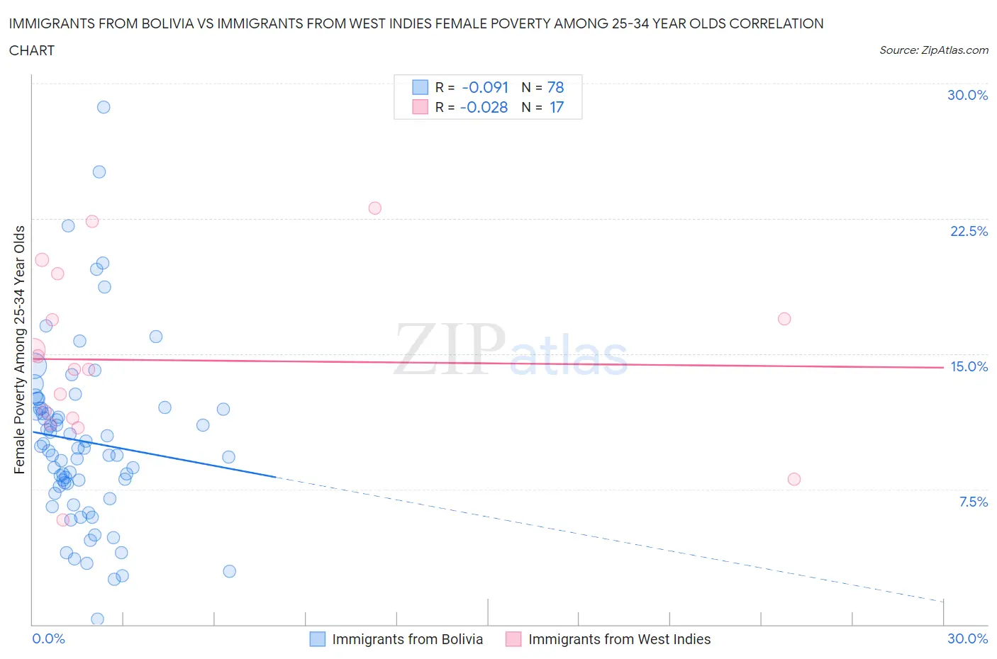 Immigrants from Bolivia vs Immigrants from West Indies Female Poverty Among 25-34 Year Olds