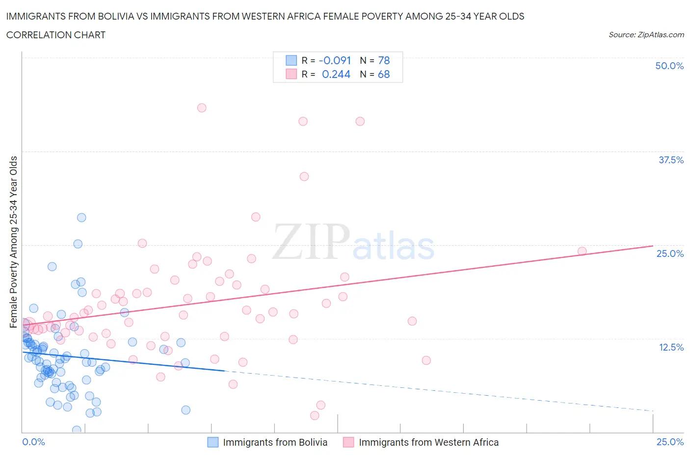 Immigrants from Bolivia vs Immigrants from Western Africa Female Poverty Among 25-34 Year Olds