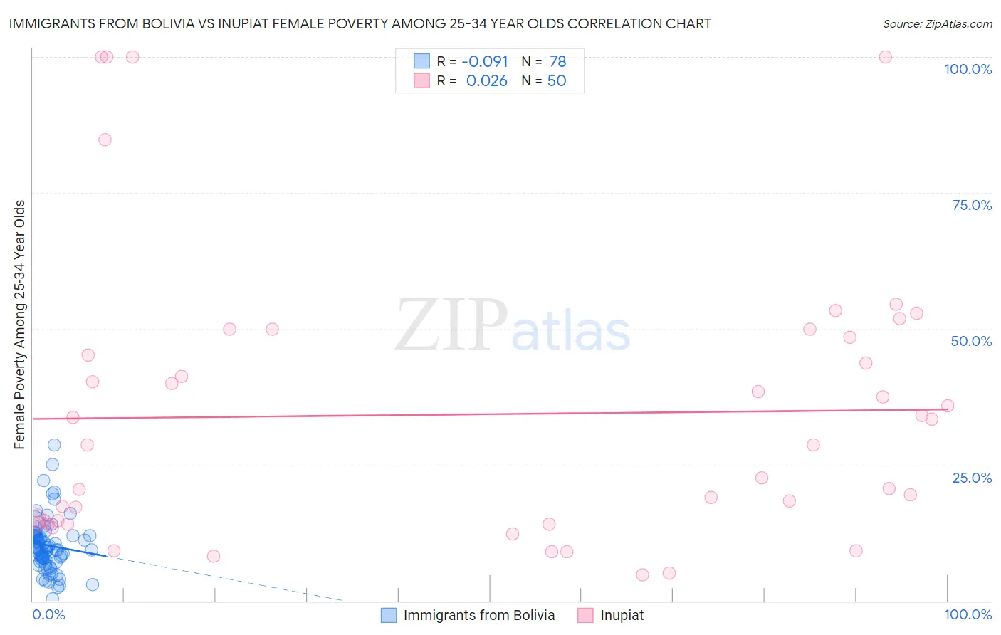 Immigrants from Bolivia vs Inupiat Female Poverty Among 25-34 Year Olds